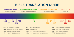 What Is The Most Accurate Bible Translation?